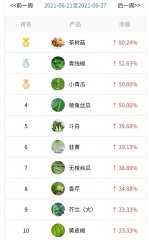 寮步食材配送公司：南方銷區(qū)瓜類反彈，配菜茶樹菇成主角